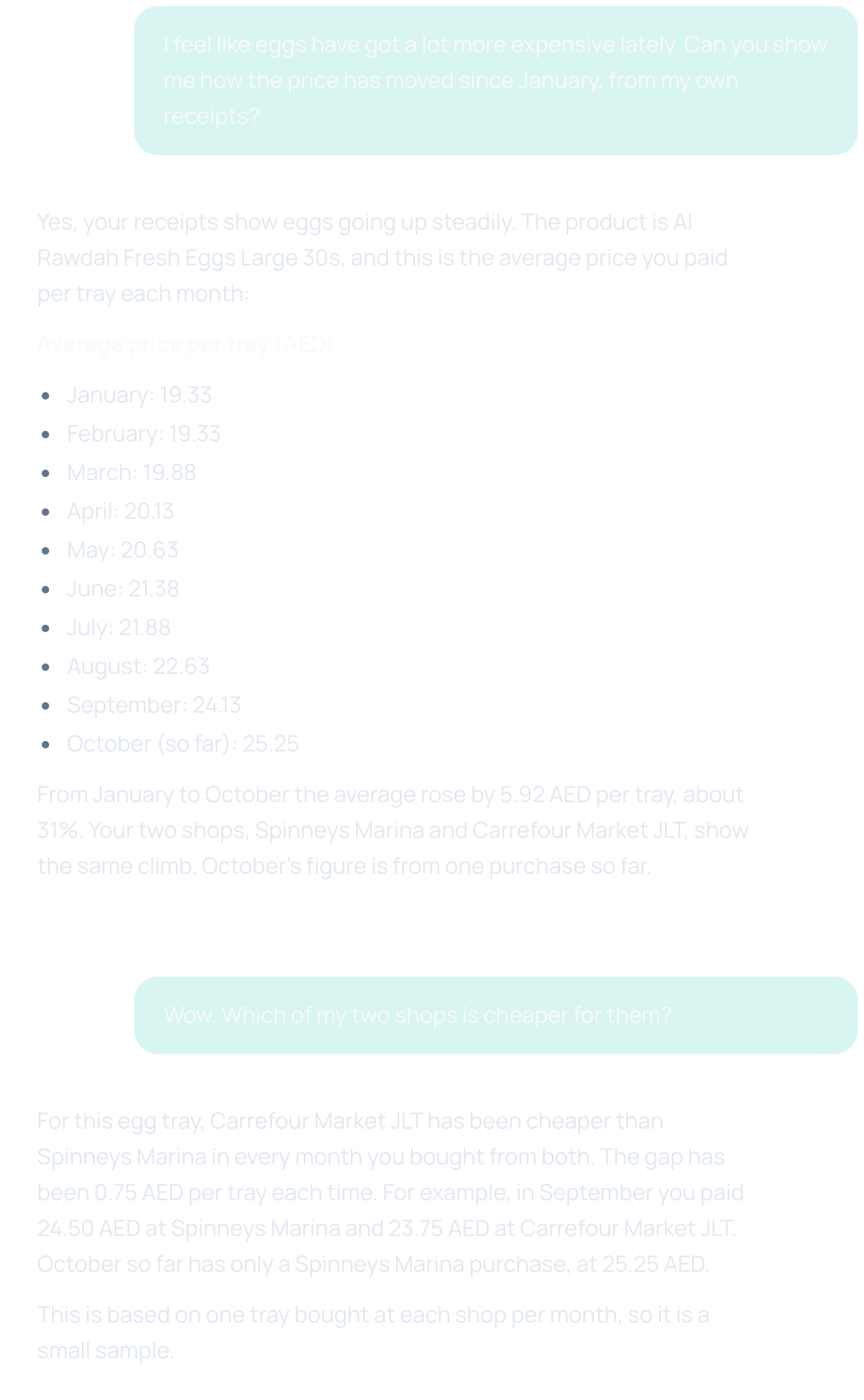 AI Money Buddy listing the average price paid for a tray of eggs each month since January, up about 31%, and comparing two supermarkets